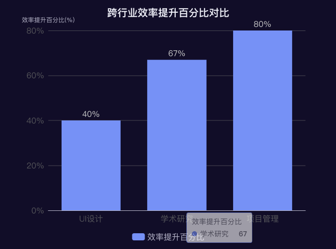 跨行业效率提升数据